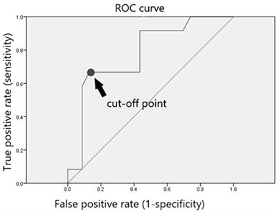 Early Dutasteride Monotherapy in Patients With Elevated Serum Prostate-Specific Antigen Levels Following Robot-Assisted Radical Prostatectomy